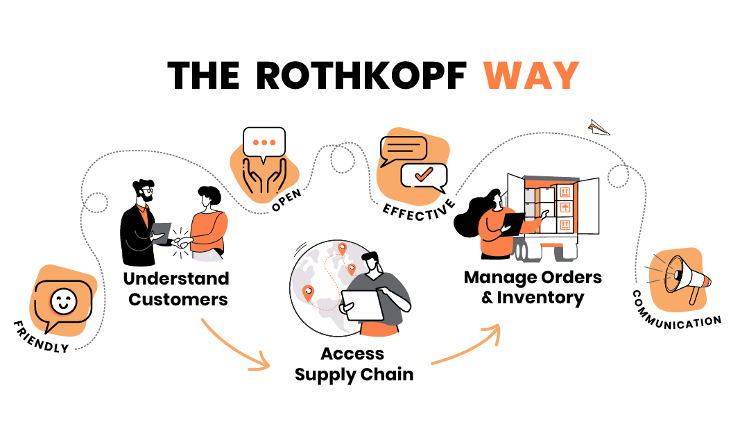 The Rothkopf Way: Understand Customers Access Supply Chain Manage Orders & Inventory