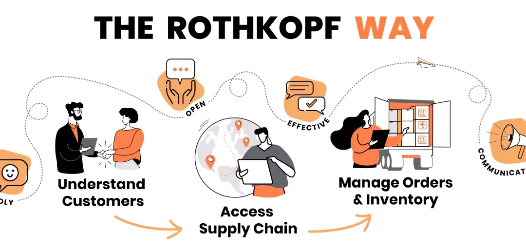 The Rothkopf Way: Understand Customers Access Supply Chain Manage Orders & Inventory